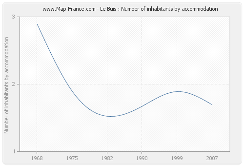 Le Buis : Number of inhabitants by accommodation